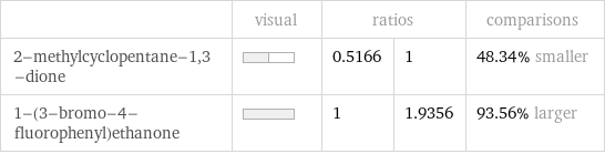  | visual | ratios | | comparisons 2-methylcyclopentane-1, 3-dione | | 0.5166 | 1 | 48.34% smaller 1-(3-bromo-4-fluorophenyl)ethanone | | 1 | 1.9356 | 93.56% larger