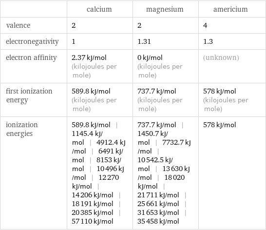  | calcium | magnesium | americium valence | 2 | 2 | 4 electronegativity | 1 | 1.31 | 1.3 electron affinity | 2.37 kJ/mol (kilojoules per mole) | 0 kJ/mol (kilojoules per mole) | (unknown) first ionization energy | 589.8 kJ/mol (kilojoules per mole) | 737.7 kJ/mol (kilojoules per mole) | 578 kJ/mol (kilojoules per mole) ionization energies | 589.8 kJ/mol | 1145.4 kJ/mol | 4912.4 kJ/mol | 6491 kJ/mol | 8153 kJ/mol | 10496 kJ/mol | 12270 kJ/mol | 14206 kJ/mol | 18191 kJ/mol | 20385 kJ/mol | 57110 kJ/mol | 737.7 kJ/mol | 1450.7 kJ/mol | 7732.7 kJ/mol | 10542.5 kJ/mol | 13630 kJ/mol | 18020 kJ/mol | 21711 kJ/mol | 25661 kJ/mol | 31653 kJ/mol | 35458 kJ/mol | 578 kJ/mol