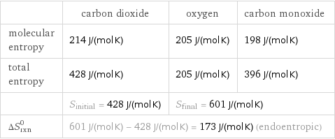  | carbon dioxide | oxygen | carbon monoxide molecular entropy | 214 J/(mol K) | 205 J/(mol K) | 198 J/(mol K) total entropy | 428 J/(mol K) | 205 J/(mol K) | 396 J/(mol K)  | S_initial = 428 J/(mol K) | S_final = 601 J/(mol K) |  ΔS_rxn^0 | 601 J/(mol K) - 428 J/(mol K) = 173 J/(mol K) (endoentropic) | |  