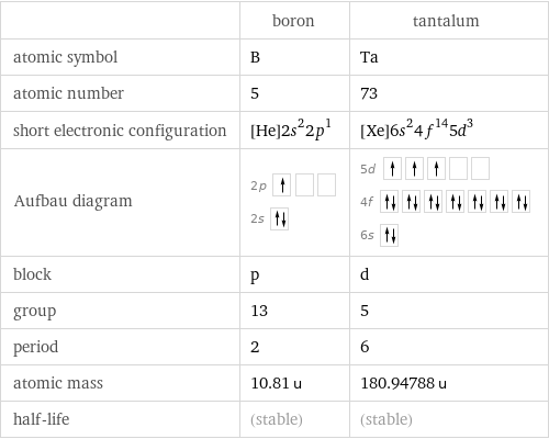  | boron | tantalum atomic symbol | B | Ta atomic number | 5 | 73 short electronic configuration | [He]2s^22p^1 | [Xe]6s^24f^145d^3 Aufbau diagram | 2p  2s | 5d  4f  6s  block | p | d group | 13 | 5 period | 2 | 6 atomic mass | 10.81 u | 180.94788 u half-life | (stable) | (stable)