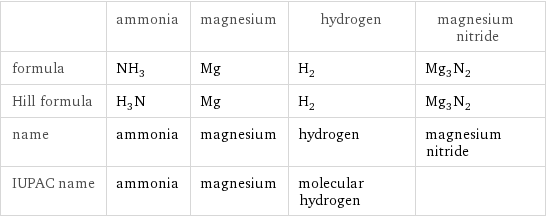  | ammonia | magnesium | hydrogen | magnesium nitride formula | NH_3 | Mg | H_2 | Mg_3N_2 Hill formula | H_3N | Mg | H_2 | Mg_3N_2 name | ammonia | magnesium | hydrogen | magnesium nitride IUPAC name | ammonia | magnesium | molecular hydrogen | 