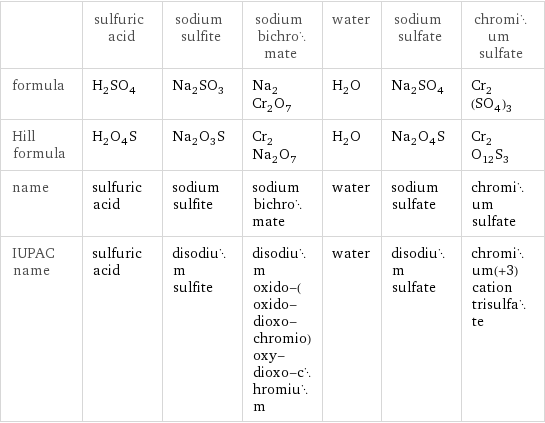  | sulfuric acid | sodium sulfite | sodium bichromate | water | sodium sulfate | chromium sulfate formula | H_2SO_4 | Na_2SO_3 | Na_2Cr_2O_7 | H_2O | Na_2SO_4 | Cr_2(SO_4)_3 Hill formula | H_2O_4S | Na_2O_3S | Cr_2Na_2O_7 | H_2O | Na_2O_4S | Cr_2O_12S_3 name | sulfuric acid | sodium sulfite | sodium bichromate | water | sodium sulfate | chromium sulfate IUPAC name | sulfuric acid | disodium sulfite | disodium oxido-(oxido-dioxo-chromio)oxy-dioxo-chromium | water | disodium sulfate | chromium(+3) cation trisulfate