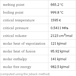 melting point | 665.2 °C boiling point | 999.8 °C critical temperature | 1595 K critical pressure | 0.5411 MPa critical volume | 2123 cm^3/mol molar heat of vaporization | 121 kJ/mol molar heat of fusion | 95.92 kJ/mol molar enthalpy | 141 kJ/mol molar free energy | 982.5 kJ/mol (computed using the Joback method)