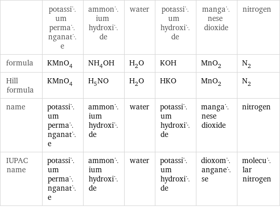  | potassium permanganate | ammonium hydroxide | water | potassium hydroxide | manganese dioxide | nitrogen formula | KMnO_4 | NH_4OH | H_2O | KOH | MnO_2 | N_2 Hill formula | KMnO_4 | H_5NO | H_2O | HKO | MnO_2 | N_2 name | potassium permanganate | ammonium hydroxide | water | potassium hydroxide | manganese dioxide | nitrogen IUPAC name | potassium permanganate | ammonium hydroxide | water | potassium hydroxide | dioxomanganese | molecular nitrogen