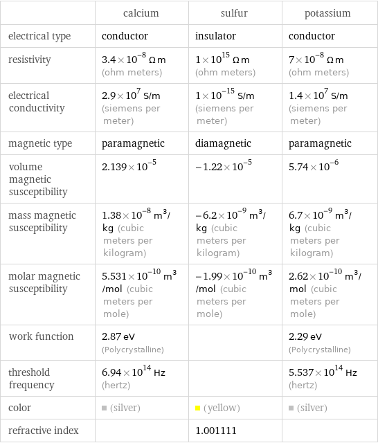  | calcium | sulfur | potassium electrical type | conductor | insulator | conductor resistivity | 3.4×10^-8 Ω m (ohm meters) | 1×10^15 Ω m (ohm meters) | 7×10^-8 Ω m (ohm meters) electrical conductivity | 2.9×10^7 S/m (siemens per meter) | 1×10^-15 S/m (siemens per meter) | 1.4×10^7 S/m (siemens per meter) magnetic type | paramagnetic | diamagnetic | paramagnetic volume magnetic susceptibility | 2.139×10^-5 | -1.22×10^-5 | 5.74×10^-6 mass magnetic susceptibility | 1.38×10^-8 m^3/kg (cubic meters per kilogram) | -6.2×10^-9 m^3/kg (cubic meters per kilogram) | 6.7×10^-9 m^3/kg (cubic meters per kilogram) molar magnetic susceptibility | 5.531×10^-10 m^3/mol (cubic meters per mole) | -1.99×10^-10 m^3/mol (cubic meters per mole) | 2.62×10^-10 m^3/mol (cubic meters per mole) work function | 2.87 eV (Polycrystalline) | | 2.29 eV (Polycrystalline) threshold frequency | 6.94×10^14 Hz (hertz) | | 5.537×10^14 Hz (hertz) color | (silver) | (yellow) | (silver) refractive index | | 1.001111 | 