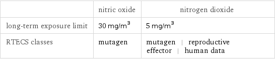  | nitric oxide | nitrogen dioxide long-term exposure limit | 30 mg/m^3 | 5 mg/m^3 RTECS classes | mutagen | mutagen | reproductive effector | human data