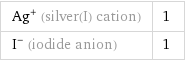 Ag^+ (silver(I) cation) | 1 I^- (iodide anion) | 1