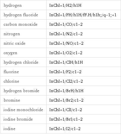 hydrogen | InChI=1/H2/h1H hydrogen fluoride | InChI=1/FH/h1H/fF.H/h1h;/q-1;+1 carbon monoxide | InChI=1/CO/c1-2 nitrogen | InChI=1/N2/c1-2 nitric oxide | InChI=1/NO/c1-2 oxygen | InChI=1/O2/c1-2 hydrogen chloride | InChI=1/ClH/h1H fluorine | InChI=1/F2/c1-2 chlorine | InChI=1/Cl2/c1-2 hydrogen bromide | InChI=1/BrH/h1H bromine | InChI=1/Br2/c1-2 iodine monochloride | InChI=1/ClI/c1-2 iodine bromide | InChI=1/BrI/c1-2 iodine | InChI=1/I2/c1-2