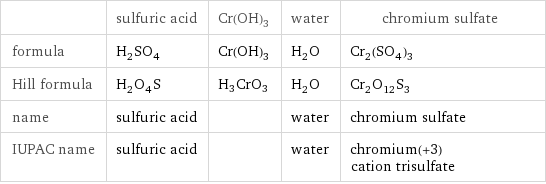  | sulfuric acid | Cr(OH)3 | water | chromium sulfate formula | H_2SO_4 | Cr(OH)3 | H_2O | Cr_2(SO_4)_3 Hill formula | H_2O_4S | H3CrO3 | H_2O | Cr_2O_12S_3 name | sulfuric acid | | water | chromium sulfate IUPAC name | sulfuric acid | | water | chromium(+3) cation trisulfate