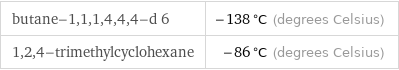 butane-1, 1, 1, 4, 4, 4-d 6 | -138 °C (degrees Celsius) 1, 2, 4-trimethylcyclohexane | -86 °C (degrees Celsius)