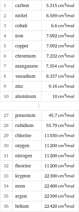 1 | carbon | 5.315 cm^3/mol 2 | nickel | 6.589 cm^3/mol 3 | cobalt | 6.6 cm^3/mol 4 | iron | 7.092 cm^3/mol 5 | copper | 7.092 cm^3/mol 6 | chromium | 7.232 cm^3/mol 7 | manganese | 7.354 cm^3/mol 8 | vanadium | 8.337 cm^3/mol 9 | zinc | 9.16 cm^3/mol 10 | aluminum | 10 cm^3/mol ⋮ | |  27 | potassium | 45.7 cm^3/mol 28 | rubidium | 55.79 cm^3/mol 29 | chlorine | 11030 cm^3/mol 30 | oxygen | 11200 cm^3/mol 31 | nitrogen | 11200 cm^3/mol 32 | fluorine | 11200 cm^3/mol 33 | krypton | 22300 cm^3/mol 34 | neon | 22400 cm^3/mol 35 | argon | 22390 cm^3/mol 36 | helium | 22420 cm^3/mol