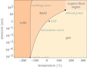 Phase diagram