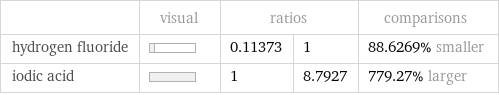  | visual | ratios | | comparisons hydrogen fluoride | | 0.11373 | 1 | 88.6269% smaller iodic acid | | 1 | 8.7927 | 779.27% larger