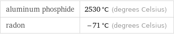 aluminum phosphide | 2530 °C (degrees Celsius) radon | -71 °C (degrees Celsius)