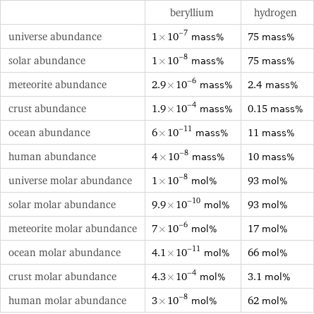  | beryllium | hydrogen universe abundance | 1×10^-7 mass% | 75 mass% solar abundance | 1×10^-8 mass% | 75 mass% meteorite abundance | 2.9×10^-6 mass% | 2.4 mass% crust abundance | 1.9×10^-4 mass% | 0.15 mass% ocean abundance | 6×10^-11 mass% | 11 mass% human abundance | 4×10^-8 mass% | 10 mass% universe molar abundance | 1×10^-8 mol% | 93 mol% solar molar abundance | 9.9×10^-10 mol% | 93 mol% meteorite molar abundance | 7×10^-6 mol% | 17 mol% ocean molar abundance | 4.1×10^-11 mol% | 66 mol% crust molar abundance | 4.3×10^-4 mol% | 3.1 mol% human molar abundance | 3×10^-8 mol% | 62 mol%