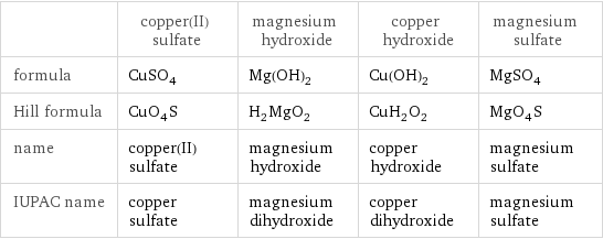  | copper(II) sulfate | magnesium hydroxide | copper hydroxide | magnesium sulfate formula | CuSO_4 | Mg(OH)_2 | Cu(OH)_2 | MgSO_4 Hill formula | CuO_4S | H_2MgO_2 | CuH_2O_2 | MgO_4S name | copper(II) sulfate | magnesium hydroxide | copper hydroxide | magnesium sulfate IUPAC name | copper sulfate | magnesium dihydroxide | copper dihydroxide | magnesium sulfate