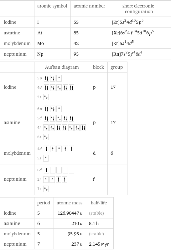  | atomic symbol | atomic number | short electronic configuration iodine | I | 53 | [Kr]5s^24d^105p^5 astatine | At | 85 | [Xe]6s^24f^145d^106p^5 molybdenum | Mo | 42 | [Kr]5s^14d^5 neptunium | Np | 93 | [Rn]7s^25f^46d^1  | Aufbau diagram | block | group iodine | 5p  4d  5s | p | 17 astatine | 6p  5d  4f  6s | p | 17 molybdenum | 4d  5s | d | 6 neptunium | 6d  5f  7s | f |   | period | atomic mass | half-life iodine | 5 | 126.90447 u | (stable) astatine | 6 | 210 u | 8.1 h molybdenum | 5 | 95.95 u | (stable) neptunium | 7 | 237 u | 2.145 Myr