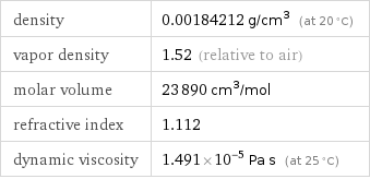 density | 0.00184212 g/cm^3 (at 20 °C) vapor density | 1.52 (relative to air) molar volume | 23890 cm^3/mol refractive index | 1.112 dynamic viscosity | 1.491×10^-5 Pa s (at 25 °C)