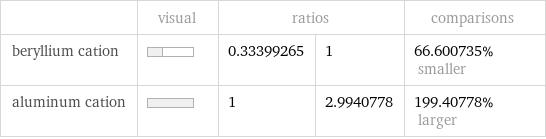  | visual | ratios | | comparisons beryllium cation | | 0.33399265 | 1 | 66.600735% smaller aluminum cation | | 1 | 2.9940778 | 199.40778% larger