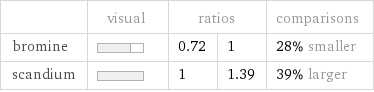  | visual | ratios | | comparisons bromine | | 0.72 | 1 | 28% smaller scandium | | 1 | 1.39 | 39% larger