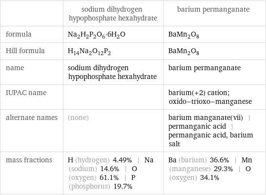  | sodium dihydrogen hypophosphate hexahydrate | barium permanganate formula | Na_2H_2P_2O_6·6H_2O | BaMn_2O_8 Hill formula | H_14Na_2O_12P_2 | BaMn_2O_8 name | sodium dihydrogen hypophosphate hexahydrate | barium permanganate IUPAC name | | barium(+2) cation; oxido-trioxo-manganese alternate names | (none) | barium manganate(vii) | permanganic acid | permanganic acid, barium salt mass fractions | H (hydrogen) 4.49% | Na (sodium) 14.6% | O (oxygen) 61.1% | P (phosphorus) 19.7% | Ba (barium) 36.6% | Mn (manganese) 29.3% | O (oxygen) 34.1%