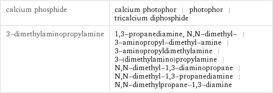 calcium phosphide | calcium photophor | photophor | tricalcium diphosphide 3-dimethylaminopropylamine | 1, 3-propanediamine, N, N-dimethyl- | 3-aminopropyl-dimethyl-amine | 3-aminopropyldimethylamine | 3-(dimethylamino)propylamine | N, N-dimethyl-1, 3-diaminopropane | N, N-dimethyl-1, 3-propanediamine | N, N-dimethylpropane-1, 3-diamine