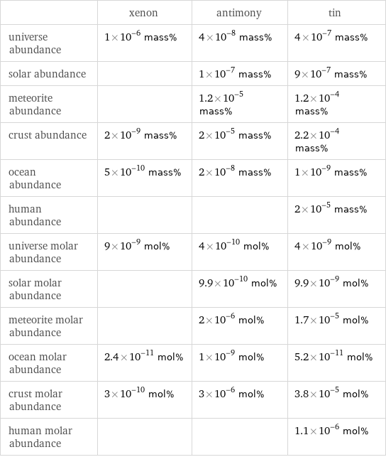  | xenon | antimony | tin universe abundance | 1×10^-6 mass% | 4×10^-8 mass% | 4×10^-7 mass% solar abundance | | 1×10^-7 mass% | 9×10^-7 mass% meteorite abundance | | 1.2×10^-5 mass% | 1.2×10^-4 mass% crust abundance | 2×10^-9 mass% | 2×10^-5 mass% | 2.2×10^-4 mass% ocean abundance | 5×10^-10 mass% | 2×10^-8 mass% | 1×10^-9 mass% human abundance | | | 2×10^-5 mass% universe molar abundance | 9×10^-9 mol% | 4×10^-10 mol% | 4×10^-9 mol% solar molar abundance | | 9.9×10^-10 mol% | 9.9×10^-9 mol% meteorite molar abundance | | 2×10^-6 mol% | 1.7×10^-5 mol% ocean molar abundance | 2.4×10^-11 mol% | 1×10^-9 mol% | 5.2×10^-11 mol% crust molar abundance | 3×10^-10 mol% | 3×10^-6 mol% | 3.8×10^-5 mol% human molar abundance | | | 1.1×10^-6 mol%