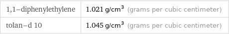 1, 1-diphenylethylene | 1.021 g/cm^3 (grams per cubic centimeter) tolan-d 10 | 1.045 g/cm^3 (grams per cubic centimeter)