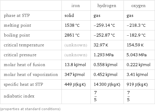  | iron | hydrogen | oxygen phase at STP | solid | gas | gas melting point | 1538 °C | -259.14 °C | -218.3 °C boiling point | 2861 °C | -252.87 °C | -182.9 °C critical temperature | (unknown) | 32.97 K | 154.59 K critical pressure | (unknown) | 1.293 MPa | 5.043 MPa molar heat of fusion | 13.8 kJ/mol | 0.558 kJ/mol | 0.222 kJ/mol molar heat of vaporization | 347 kJ/mol | 0.452 kJ/mol | 3.41 kJ/mol specific heat at STP | 449 J/(kg K) | 14300 J/(kg K) | 919 J/(kg K) adiabatic index | | 7/5 | 7/5 (properties at standard conditions)