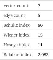 vertex count | 7 edge count | 5 Schultz index | 80 Wiener index | 15 Hosoya index | 11 Balaban index | 2.083