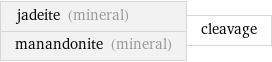 jadeite (mineral) manandonite (mineral) | cleavage