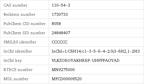 CAS number | 110-54-3 Beilstein number | 1730733 PubChem CID number | 8058 PubChem SID number | 24848407 SMILES identifier | CCCCCC InChI identifier | InChI=1/C6H14/c1-3-5-6-4-2/h3-6H2, 1-2H3 InChI key | VLKZOEOYAKHREP-UHFFFAOYAD RTECS number | MN9275000 MDL number | MFCD00009520
