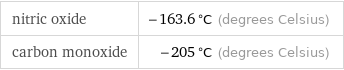 nitric oxide | -163.6 °C (degrees Celsius) carbon monoxide | -205 °C (degrees Celsius)