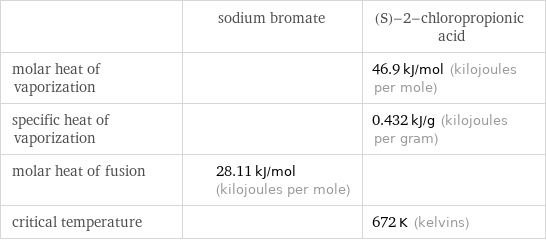  | sodium bromate | (S)-2-chloropropionic acid molar heat of vaporization | | 46.9 kJ/mol (kilojoules per mole) specific heat of vaporization | | 0.432 kJ/g (kilojoules per gram) molar heat of fusion | 28.11 kJ/mol (kilojoules per mole) |  critical temperature | | 672 K (kelvins)