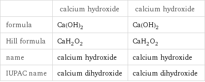  | calcium hydroxide | calcium hydroxide formula | Ca(OH)_2 | Ca(OH)_2 Hill formula | CaH_2O_2 | CaH_2O_2 name | calcium hydroxide | calcium hydroxide IUPAC name | calcium dihydroxide | calcium dihydroxide