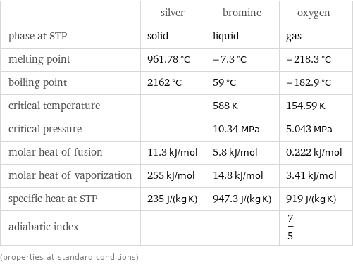  | silver | bromine | oxygen phase at STP | solid | liquid | gas melting point | 961.78 °C | -7.3 °C | -218.3 °C boiling point | 2162 °C | 59 °C | -182.9 °C critical temperature | | 588 K | 154.59 K critical pressure | | 10.34 MPa | 5.043 MPa molar heat of fusion | 11.3 kJ/mol | 5.8 kJ/mol | 0.222 kJ/mol molar heat of vaporization | 255 kJ/mol | 14.8 kJ/mol | 3.41 kJ/mol specific heat at STP | 235 J/(kg K) | 947.3 J/(kg K) | 919 J/(kg K) adiabatic index | | | 7/5 (properties at standard conditions)