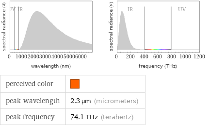   perceived color |  peak wavelength | 2.3 µm (micrometers) peak frequency | 74.1 THz (terahertz)