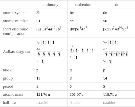  | antimony | ruthenium | tin atomic symbol | Sb | Ru | Sn atomic number | 51 | 44 | 50 short electronic configuration | [Kr]5s^24d^105p^3 | [Kr]5s^14d^7 | [Kr]5s^24d^105p^2 Aufbau diagram | 5p  4d  5s | 4d  5s | 5p  4d  5s  block | p | d | p group | 15 | 8 | 14 period | 5 | 5 | 5 atomic mass | 121.76 u | 101.07 u | 118.71 u half-life | (stable) | (stable) | (stable)