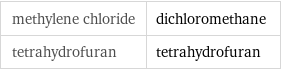 methylene chloride | dichloromethane tetrahydrofuran | tetrahydrofuran