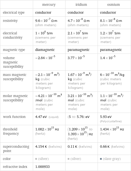  | mercury | iridium | osmium electrical type | conductor | conductor | conductor resistivity | 9.6×10^-7 Ω m (ohm meters) | 4.7×10^-8 Ω m (ohm meters) | 8.1×10^-8 Ω m (ohm meters) electrical conductivity | 1×10^6 S/m (siemens per meter) | 2.1×10^7 S/m (siemens per meter) | 1.2×10^7 S/m (siemens per meter) magnetic type | diamagnetic | paramagnetic | paramagnetic volume magnetic susceptibility | -2.84×10^-5 | 3.77×10^-5 | 1.4×10^-5 mass magnetic susceptibility | -2.1×10^-9 m^3/kg (cubic meters per kilogram) | 1.67×10^-9 m^3/kg (cubic meters per kilogram) | 6×10^-10 m^3/kg (cubic meters per kilogram) molar magnetic susceptibility | -4.21×10^-10 m^3/mol (cubic meters per mole) | 3.21×10^-10 m^3/mol (cubic meters per mole) | 1.1×10^-10 m^3/mol (cubic meters per mole) work function | 4.47 eV (Liquid) | (5 to 5.76) eV | 5.93 eV (Polycrystalline) threshold frequency | 1.082×10^15 Hz (hertz) | (1.209×10^15 to 1.393×10^15) Hz (hertz) | 1.434×10^15 Hz (hertz) superconducting point | 4.154 K (kelvins) | 0.11 K (kelvins) | 0.66 K (kelvins) color | (silver) | (silver) | (slate gray) refractive index | 1.000933 | | 