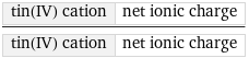 tin(IV) cation | net ionic charge/tin(IV) cation | net ionic charge