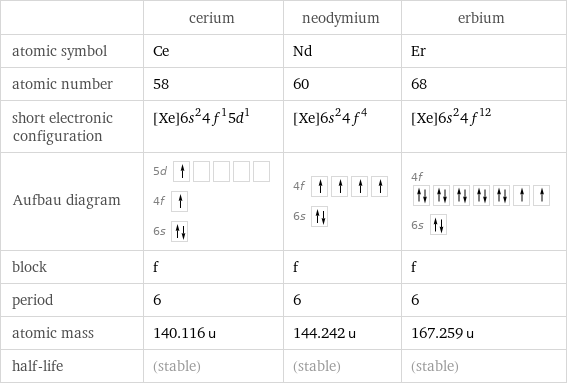  | cerium | neodymium | erbium atomic symbol | Ce | Nd | Er atomic number | 58 | 60 | 68 short electronic configuration | [Xe]6s^24f^15d^1 | [Xe]6s^24f^4 | [Xe]6s^24f^12 Aufbau diagram | 5d  4f  6s | 4f  6s | 4f  6s  block | f | f | f period | 6 | 6 | 6 atomic mass | 140.116 u | 144.242 u | 167.259 u half-life | (stable) | (stable) | (stable)