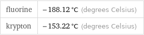 fluorine | -188.12 °C (degrees Celsius) krypton | -153.22 °C (degrees Celsius)