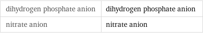 dihydrogen phosphate anion | dihydrogen phosphate anion nitrate anion | nitrate anion