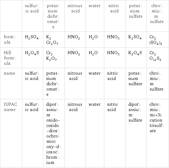  | sulfuric acid | potassium dichromate | nitrous acid | water | nitric acid | potassium sulfate | chromium sulfate formula | H_2SO_4 | K_2Cr_2O_7 | HNO_2 | H_2O | HNO_3 | K_2SO_4 | Cr_2(SO_4)_3 Hill formula | H_2O_4S | Cr_2K_2O_7 | HNO_2 | H_2O | HNO_3 | K_2O_4S | Cr_2O_12S_3 name | sulfuric acid | potassium dichromate | nitrous acid | water | nitric acid | potassium sulfate | chromium sulfate IUPAC name | sulfuric acid | dipotassium oxido-(oxido-dioxochromio)oxy-dioxochromium | nitrous acid | water | nitric acid | dipotassium sulfate | chromium(+3) cation trisulfate