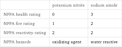  | potassium nitrite | sodium amide NFPA health rating | 0 | 3 NFPA fire rating | 1 | 2 NFPA reactivity rating | 2 | 2 NFPA hazards | oxidizing agent | water reactive