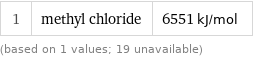 1 | methyl chloride | 6551 kJ/mol (based on 1 values; 19 unavailable)