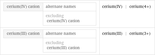 cerium(IV) cation | alternate names  | excluding cerium(IV) cation | cerium(IV) | cerium(4+) cerium(III) cation | alternate names  | excluding cerium(III) cation | cerium(III) | cerium(3+)