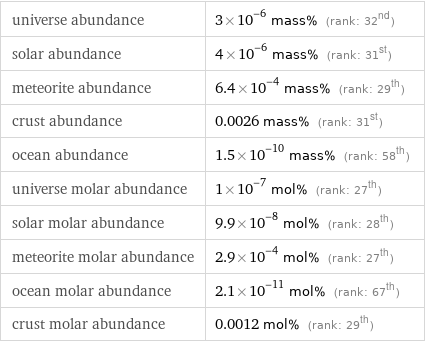 universe abundance | 3×10^-6 mass% (rank: 32nd) solar abundance | 4×10^-6 mass% (rank: 31st) meteorite abundance | 6.4×10^-4 mass% (rank: 29th) crust abundance | 0.0026 mass% (rank: 31st) ocean abundance | 1.5×10^-10 mass% (rank: 58th) universe molar abundance | 1×10^-7 mol% (rank: 27th) solar molar abundance | 9.9×10^-8 mol% (rank: 28th) meteorite molar abundance | 2.9×10^-4 mol% (rank: 27th) ocean molar abundance | 2.1×10^-11 mol% (rank: 67th) crust molar abundance | 0.0012 mol% (rank: 29th)