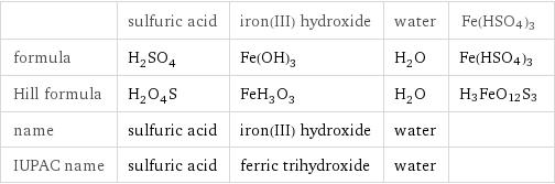  | sulfuric acid | iron(III) hydroxide | water | Fe(HSO4)3 formula | H_2SO_4 | Fe(OH)_3 | H_2O | Fe(HSO4)3 Hill formula | H_2O_4S | FeH_3O_3 | H_2O | H3FeO12S3 name | sulfuric acid | iron(III) hydroxide | water |  IUPAC name | sulfuric acid | ferric trihydroxide | water | 